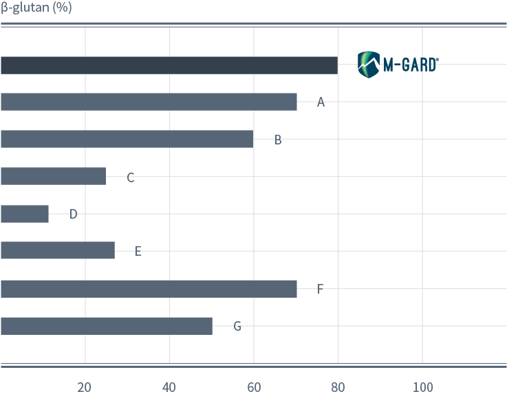 M-Gard 非變性酵母葡聚糖為市售濃度（>80%）最高的酵母葡聚糖