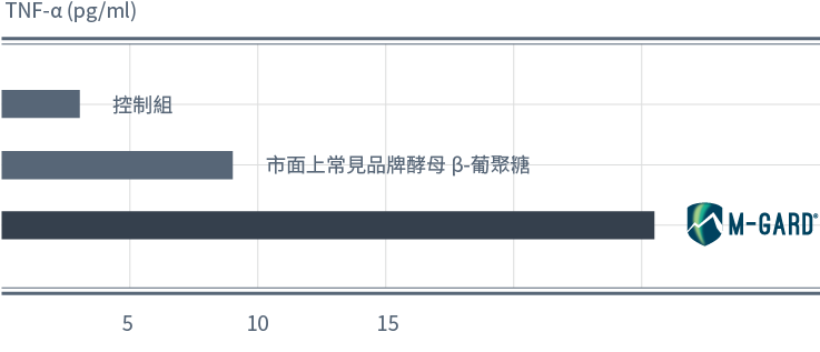 M-Gard 非變性酵母葡聚糖調整體質能力高3倍